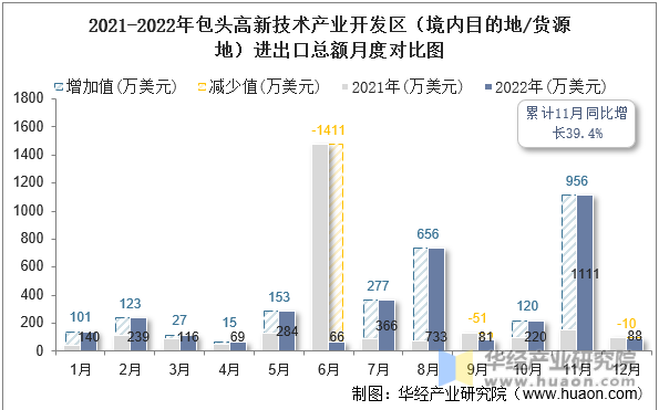 2021-2022年包头高新技术产业开发区（境内目的地/货源地）进出口总额月度对比图