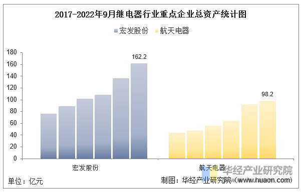 2017-2022年9月继电器行业重点企业总资产统计图