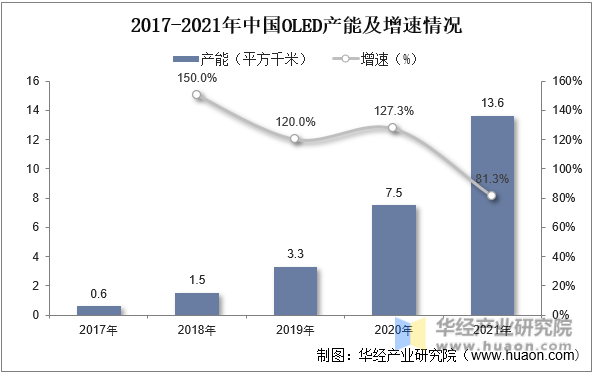 2017-2021年中国OLED产能及增速情况