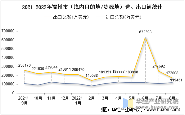 2021-2022年福州市（境内目的地/货源地）进、出口额统计