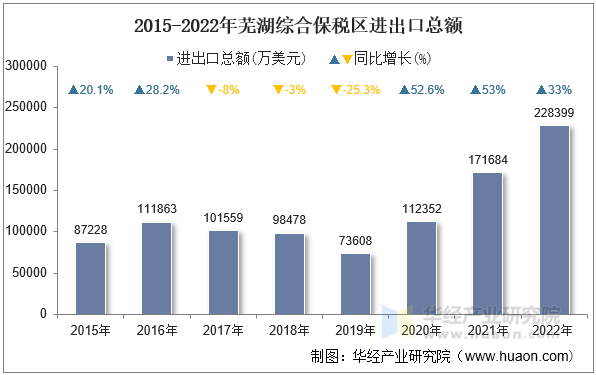 2015-2022年芜湖综合保税区进出口总额