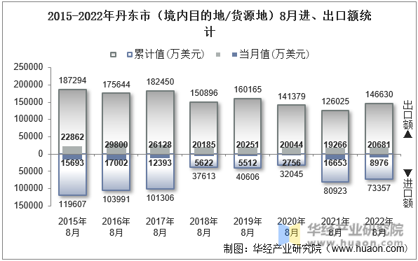 2015-2022年丹东市（境内目的地/货源地）8月进、出口额统计