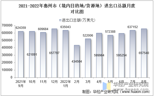 2021-2022年惠州市（境内目的地/货源地）进出口总额月度对比图