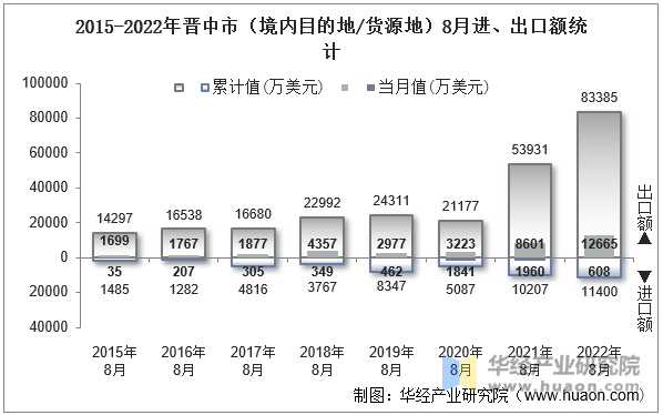 2015-2022年晋中市（境内目的地/货源地）8月进、出口额统计