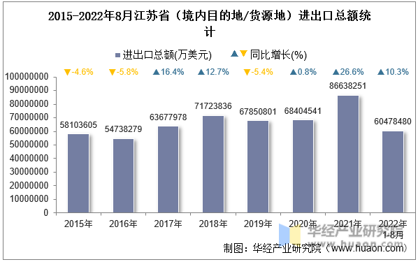 2015-2022年8月江苏省（境内目的地/货源地）进出口总额统计