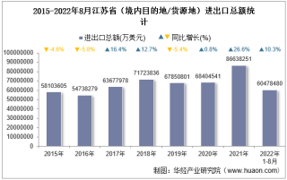2022年8月江苏省（境内目的地/货源地）进出口总额及进出口差额统计分析