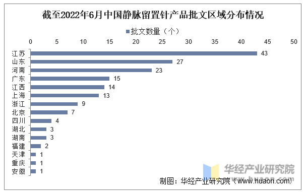 截至2022年6月中国静脉留置针产品批文区域分布情况