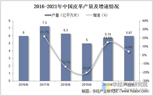 2016-2021年中国皮革产量及增速情况