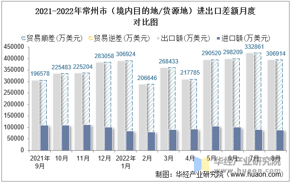 2021-2022年常州市（境内目的地/货源地）进出口差额月度对比图