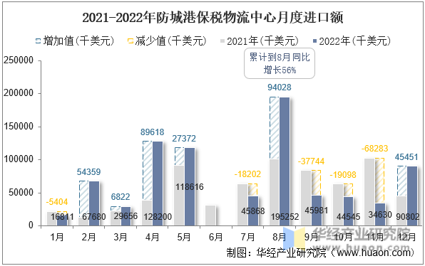 2021-2022年防城港保税物流中心月度进口额