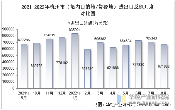 2021-2022年杭州市（境内目的地/货源地）进出口总额月度对比图