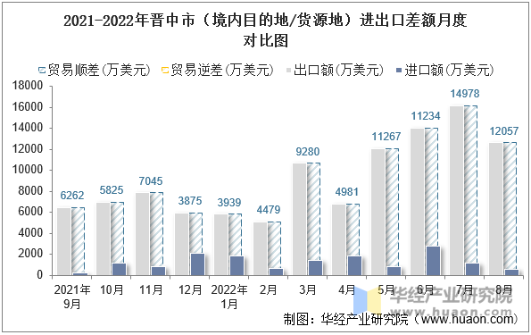 2021-2022年晋中市（境内目的地/货源地）进出口差额月度对比图