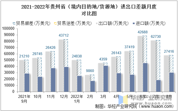 2021-2022年贵州省（境内目的地/货源地）进出口差额月度对比图