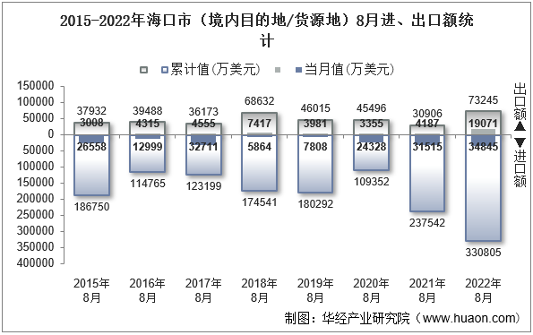 2015-2022年海口市（境内目的地/货源地）8月进、出口额统计