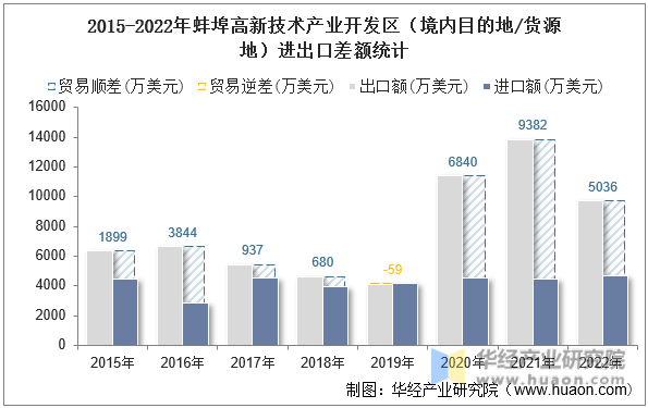 2015-2022年蚌埠高新技术产业开发区（境内目的地/货源地）进出口差额统计