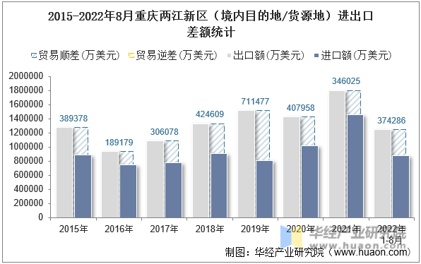 2015-2022年8月重庆两江新区（境内目的地/货源地）进出口差额统计