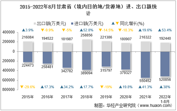 2015-2022年8月甘肃省（境内目的地/货源地）进、出口额统计