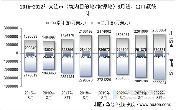 2015-2022年大连市（境内目的地/货源地）8月进、出口额统计
