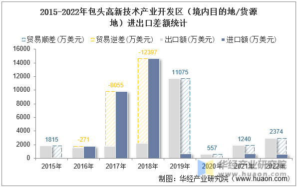 2015-2022年包头高新技术产业开发区（境内目的地/货源地）进出口差额统计