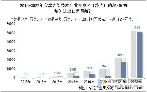 2015-2022年宝鸡高新技术产业开发区（境内目的地/货源地）进出口差额统计