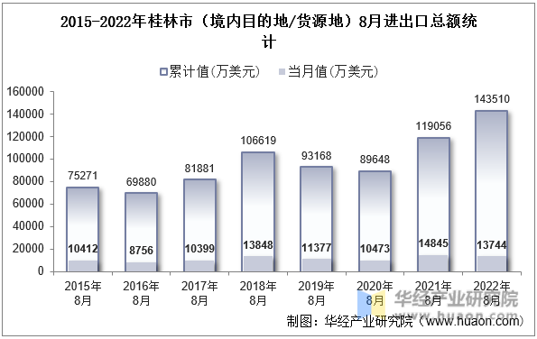 2015-2022年桂林市（境内目的地/货源地）8月进出口总额统计