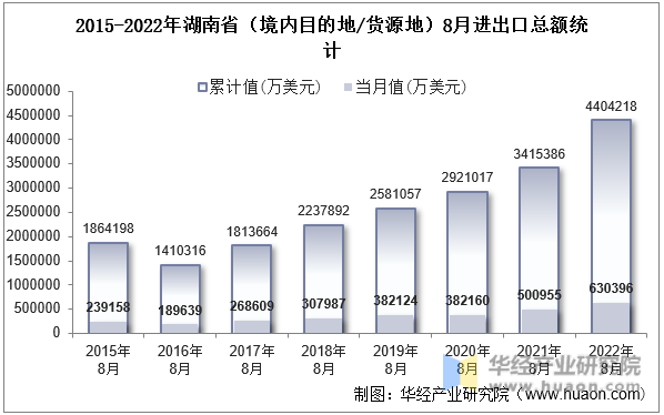 2015-2022年湖南省（境内目的地/货源地）8月进出口总额统计