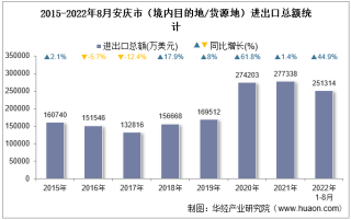 2022年8月安庆市（境内目的地/货源地）进出口总额及进出口差额统计分析