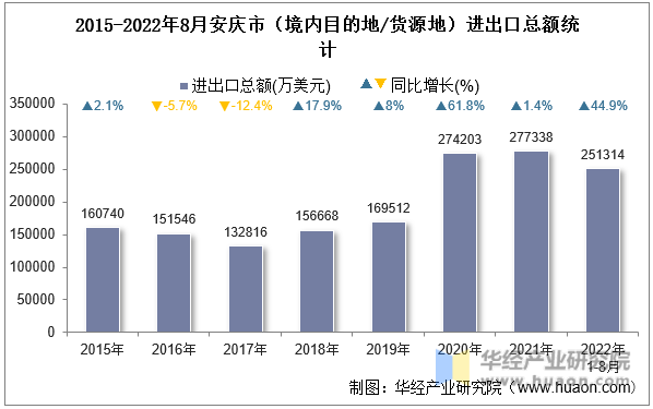 2015-2022年8月安庆市（境内目的地/货源地）进出口总额统计