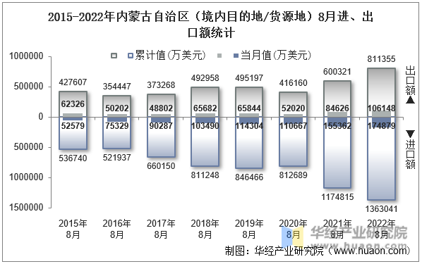 2015-2022年内蒙古自治区（境内目的地/货源地）8月进、出口额统计