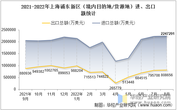 2021-2022年上海浦东新区（境内目的地/货源地）进、出口额统计