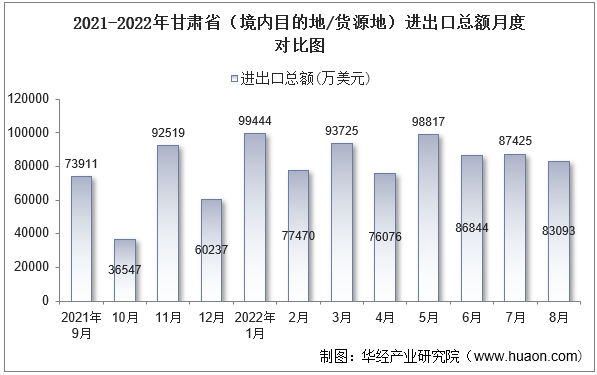 2021-2022年甘肃省（境内目的地/货源地）进出口总额月度对比图