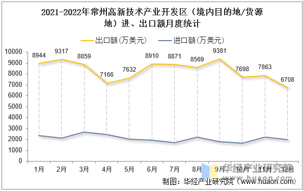 2021-2022年常州高新技术产业开发区（境内目的地/货源地）进、出口额月度统计