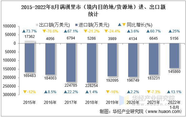 2015-2022年8月满洲里市（境内目的地/货源地）进、出口额统计