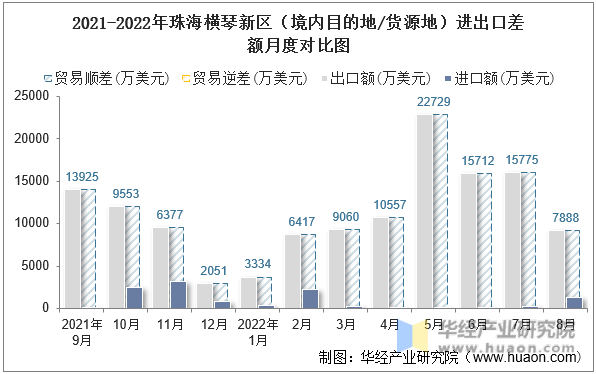 2021-2022年珠海横琴新区（境内目的地/货源地）进出口差额月度对比图