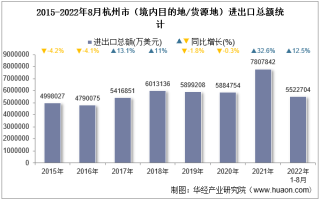 2022年8月杭州市（境内目的地/货源地）进出口总额及进出口差额统计分析