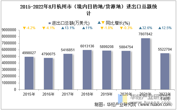 2015-2022年8月杭州市（境内目的地/货源地）进出口总额统计