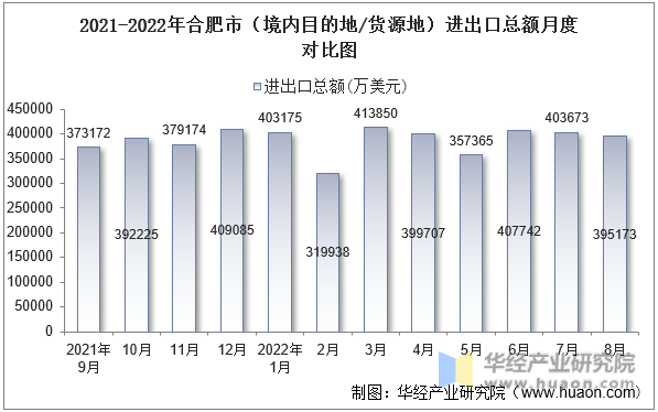 2021-2022年合肥市（境内目的地/货源地）进出口总额月度对比图