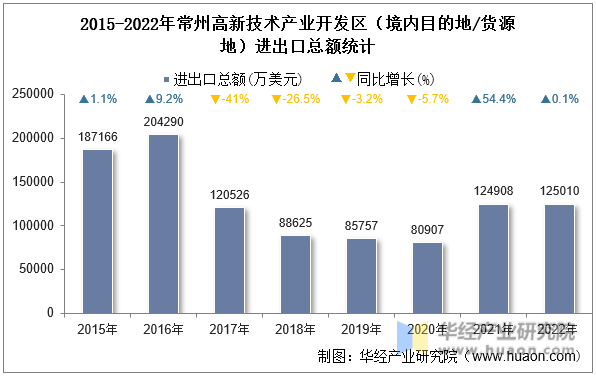 2015-2022年常州高新技术产业开发区（境内目的地/货源地）进出口总额统计