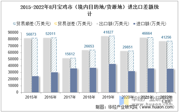 2015-2022年8月宝鸡市（境内目的地/货源地）进出口差额统计