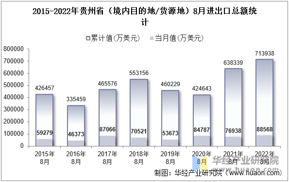 2015-2022年贵州省（境内目的地/货源地）8月进出口总额统计