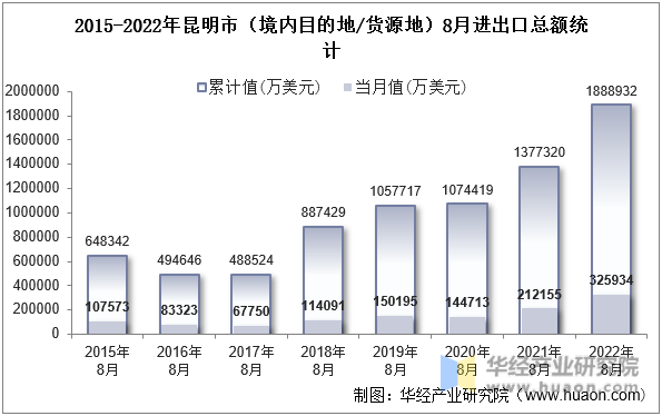 2015-2022年昆明市（境内目的地/货源地）8月进出口总额统计
