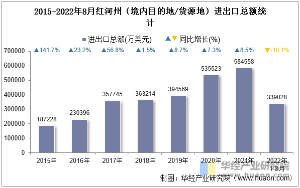 2015-2022年8月红河州（境内目的地/货源地）进出口总额统计