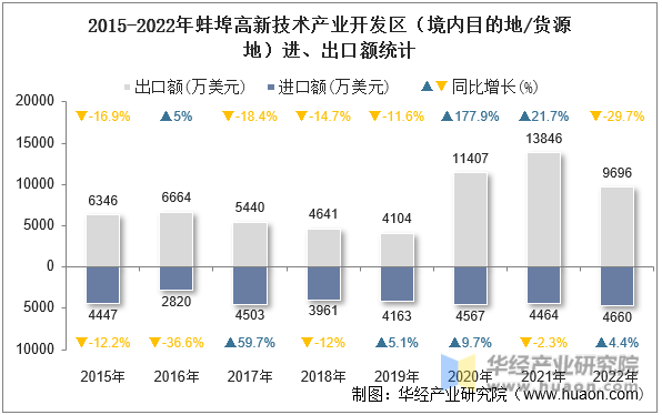 2015-2022年蚌埠高新技术产业开发区（境内目的地/货源地）进、出口额统计