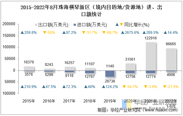 2015-2022年8月珠海横琴新区（境内目的地/货源地）进、出口额统计