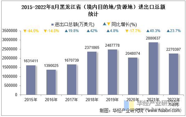 2015-2022年8月黑龙江省（境内目的地/货源地）进出口总额统计