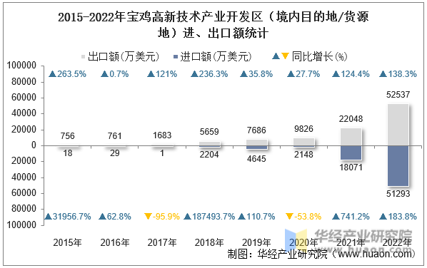 2015-2022年宝鸡高新技术产业开发区（境内目的地/货源地）进、出口额统计