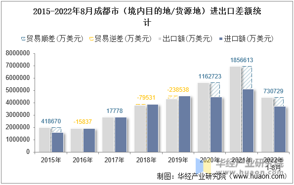 2015-2022年8月成都市（境内目的地/货源地）进出口差额统计