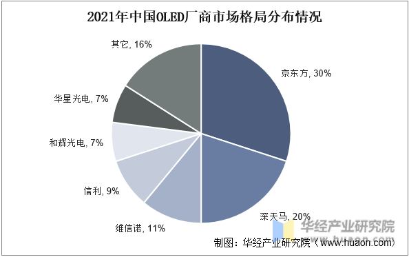 2021年中国OLED厂商市场格局分布情况