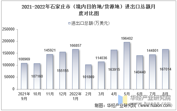 2021-2022年石家庄市（境内目的地/货源地）进出口总额月度对比图