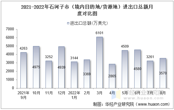 2021-2022年石河子市（境内目的地/货源地）进出口总额月度对比图